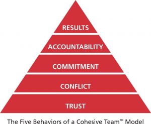 A pyramid that illustrates the Five Behaviors of a Cohesive Team: Results, Accountability, Commitment, Conflict, and Trust.
